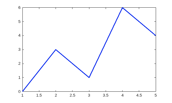 Figure contains an axes object. The axes object contains an object of type line.