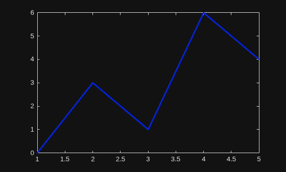 Figure contains an axes object. The axes object contains an object of type line.