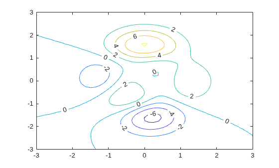 Figure contains an axes object. The axes object contains an object of type contour.