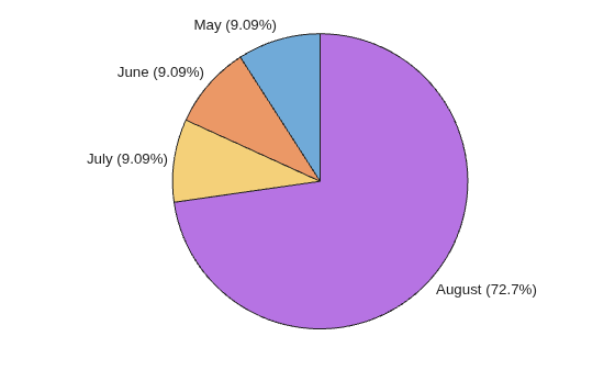 Figure contains an object of type piechart.