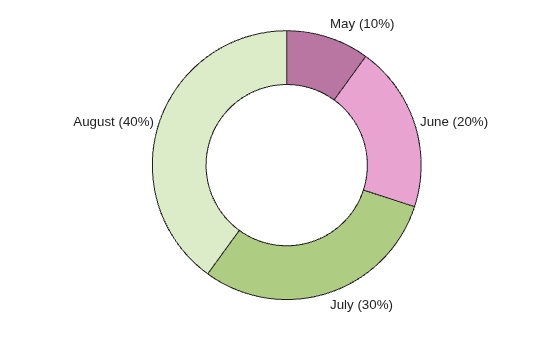 Figure contains an object of type donutchart.