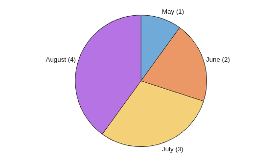 Figure contains an object of type piechart.