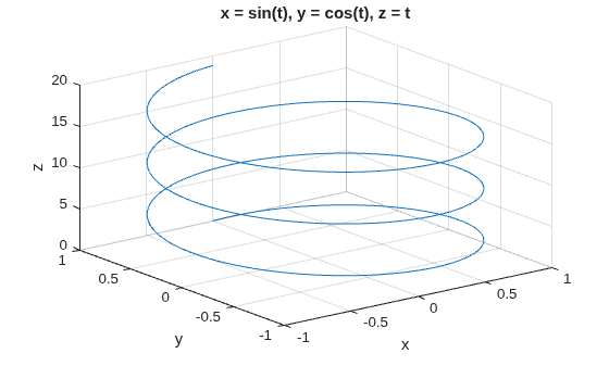 Figure contains an axes object. The axes object with title x = sin ( t ), y = cos ( t ), z = t, xlabel x, ylabel y contains an object of type line.