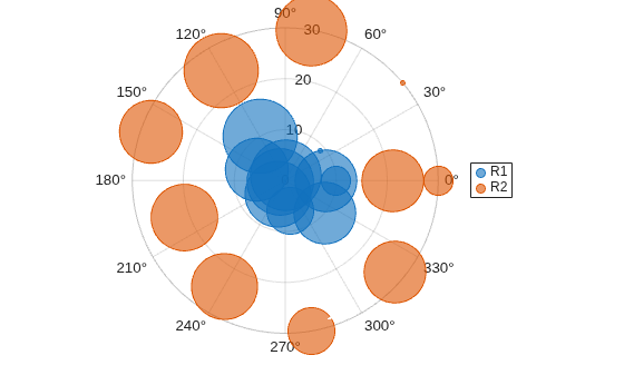 Figure contains an axes object with type polaraxes. The polaraxes object contains 2 objects of type bubblechart.
