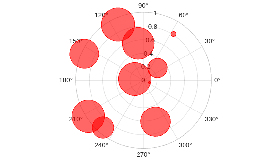 Figure contains an axes object with type polaraxes. The polaraxes object contains an object of type bubblechart.
