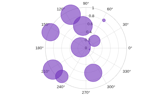 Figure contains an axes object with type polaraxes. The polaraxes object contains an object of type bubblechart.