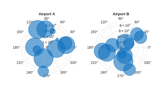 Figure contains 2 axes objects. Polaraxes object 1 contains an object of type bubblechart. Polaraxes object 2 contains an object of type bubblechart.