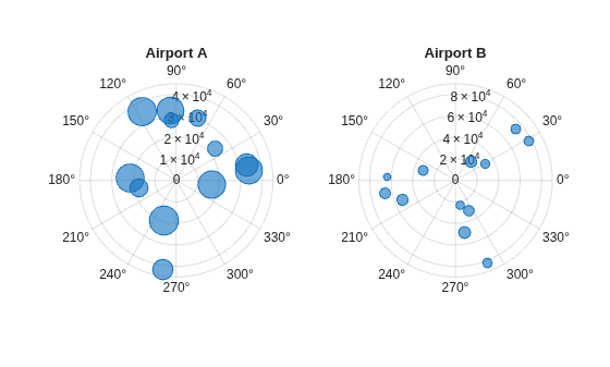 Figure contains 2 axes objects. Polaraxes object 1 contains an object of type bubblechart. Polaraxes object 2 contains an object of type bubblechart.