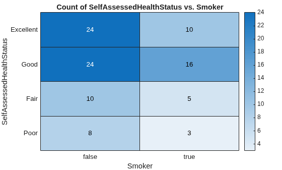 Figure contains an object of type heatmap. The chart of type heatmap has title Count of SelfAssessedHealthStatus vs. Smoker.