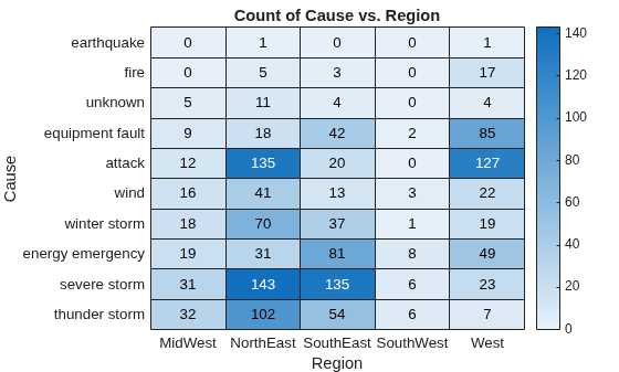 Figure contains an object of type heatmap. The chart of type heatmap has title Count of Cause vs. Region.