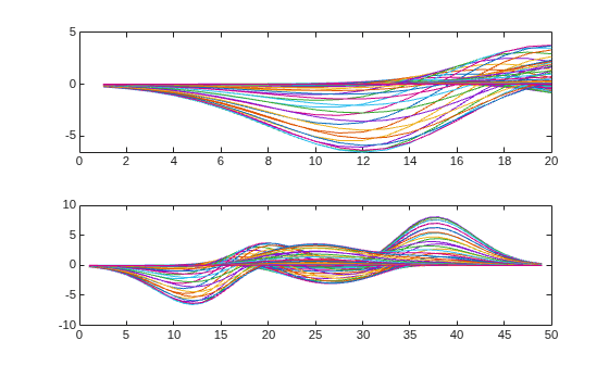 Figure contains 2 axes objects. Axes object 1 contains 49 objects of type line. Axes object 2 contains 49 objects of type line.
