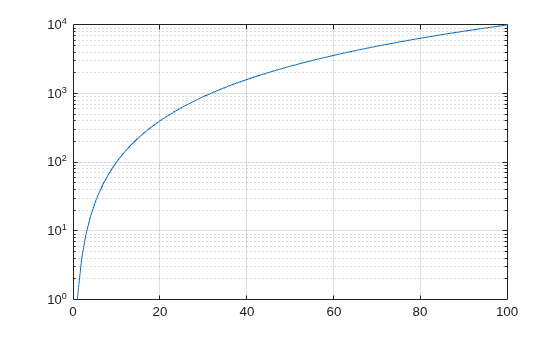 Figure contains an axes object. The axes object contains an object of type line.