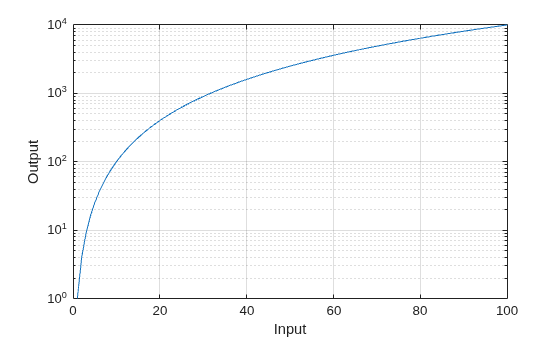 Figure contains an axes object. The axes object with xlabel Input, ylabel Output contains an object of type line.