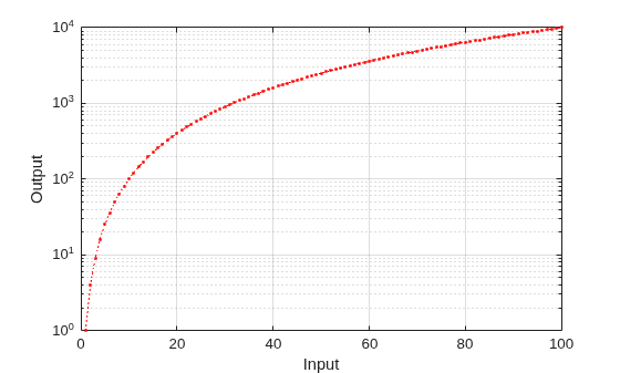 Figure contains an axes object. The axes object with xlabel Input, ylabel Output contains an object of type line.