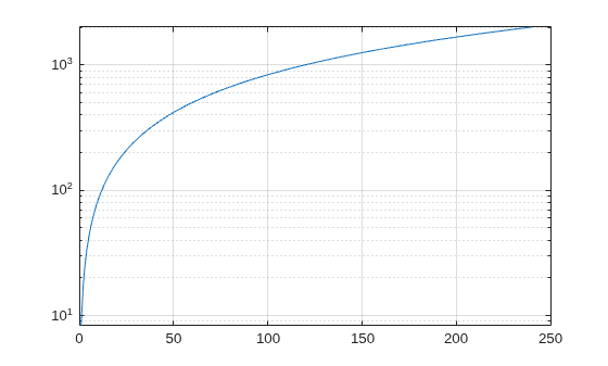 Figure contains an axes object. The axes object contains an object of type line.