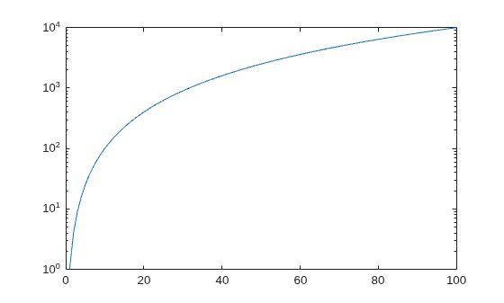 Figure contains an axes object. The axes object contains an object of type line.