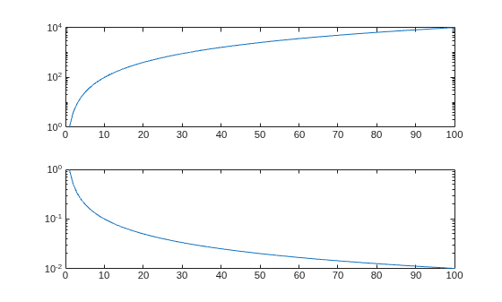Figure contains 2 axes objects. Axes object 1 contains an object of type line. Axes object 2 contains an object of type line.