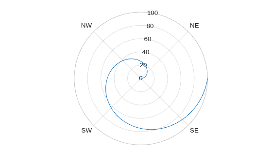 Figure contains an axes object with type polaraxes. The polaraxes object contains an object of type line.