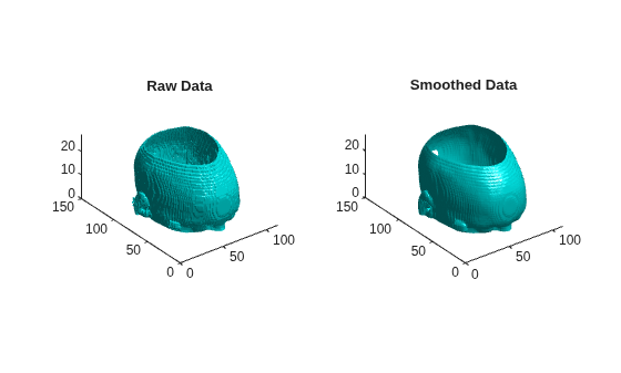 Figure contains 2 axes objects. Axes object 1 with title Raw Data contains an object of type patch. Axes object 2 with title Smoothed Data contains an object of type patch.