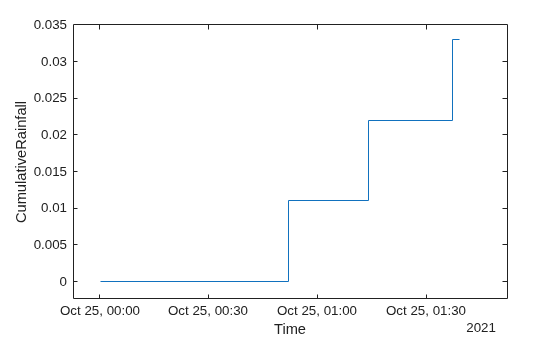 Figure contains an axes object. The axes object with xlabel Time, ylabel CumulativeRainfall contains an object of type stair.