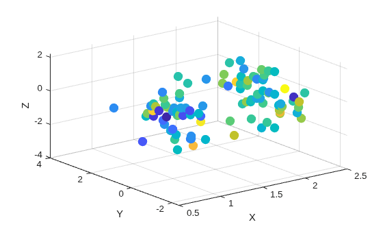 Figure contains an axes object. The axes object with xlabel X, ylabel Y contains an object of type scatter.