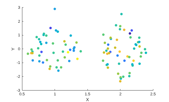Figure contains an axes object. The axes object with xlabel X, ylabel Y contains an object of type scatter.