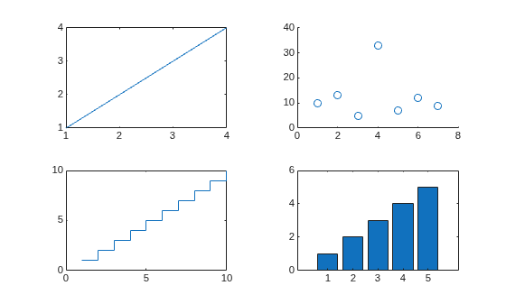 Figure contains 4 axes objects. Axes object 1 contains an object of type line. Axes object 2 contains an object of type scatter. Axes object 3 contains an object of type stair. Axes object 4 contains an object of type bar.