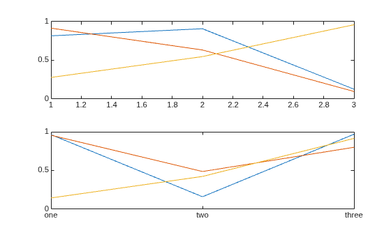 Figure contains 2 axes objects. Axes object 1 contains 3 objects of type line. Axes object 2 contains 3 objects of type line.
