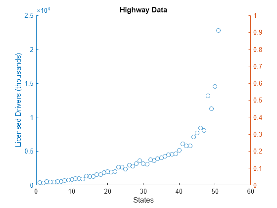 Figure contains an axes object. The axes object with title Highway Data, xlabel States, ylabel Licensed Drivers (thousands) contains an object of type scatter.