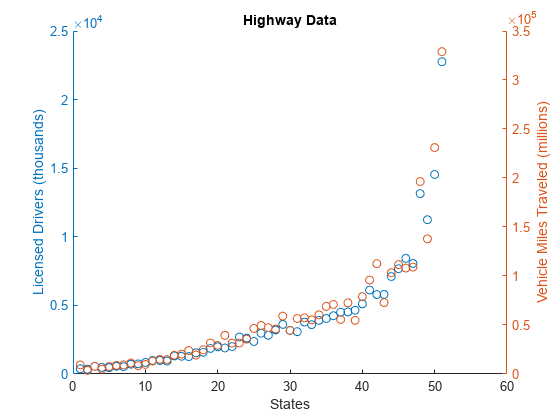 Figure contains an axes object. The axes object with title Highway Data, xlabel States, ylabel Vehicle Miles Traveled (millions) contains 2 objects of type scatter.
