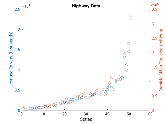 Figure contains an axes object. The axes object with title Highway Data, xlabel States, ylabel Vehicle Miles Traveled (millions) contains 2 objects of type scatter.