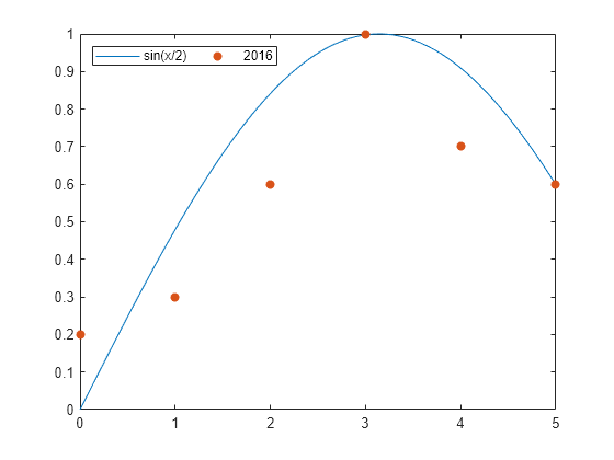 Figure contains an axes object. The axes object contains 2 objects of type line, scatter. These objects represent sin(x/2), 2016.