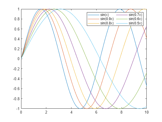 Figure contains an axes object. The axes object contains 6 objects of type line. These objects represent sin(x), sin(0.9x), sin(0.8x), sin(0.7x), sin(0.6x), sin(0.5x).