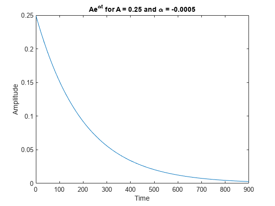 Figure contains an axes object. The axes object with title Ae toThePowerOf alpha t baseline blank for blank A blank = blank 0 . 25 blank and blank alpha blank = blank - 0 . 0005, xlabel Time, ylabel Amplitude contains an object of type line.