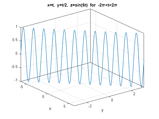 Figure contains an axes object. The axes object with title x=t, blank y=t/2, blank z=sin(6t) blank for blank -2 pi <t<2 pi, xlabel x, ylabel y contains an object of type parameterizedfunctionline.