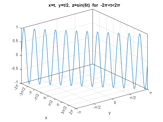 Figure contains an axes object. The axes object with title x=t, blank y=t/2, blank z=sin(6t) blank for blank -2 pi <t<2 pi, xlabel x, ylabel y contains an object of type parameterizedfunctionline.