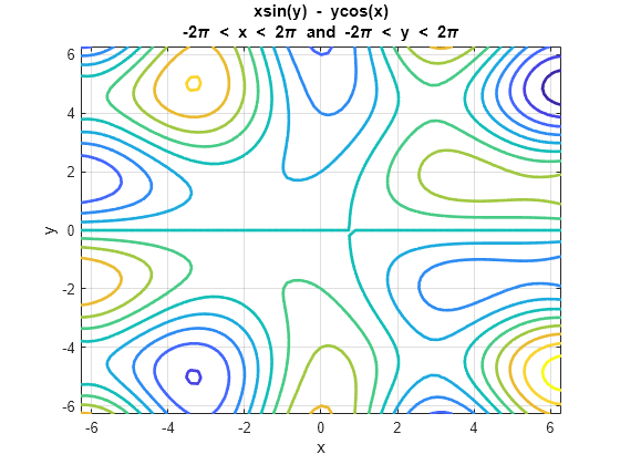 Figure contains an axes object. The axes object with title xsin(y) blank - blank ycos(x) blank - 2 pi blank < blank x blank < blank 2 pi blank and blank - 2 pi blank < blank y blank < blank 2 pi, xlabel x, ylabel y contains an object of type functioncontour.