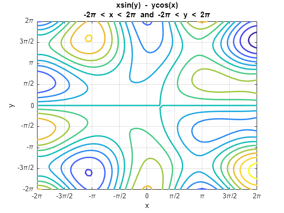 Figure contains an axes object. The axes object with title xsin(y) blank - blank ycos(x) blank - 2 pi blank < blank x blank < blank 2 pi blank and blank - 2 pi blank < blank y blank < blank 2 pi, xlabel x, ylabel y contains an object of type functioncontour.