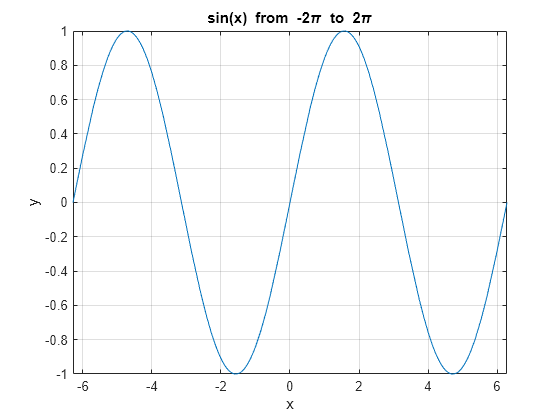 Figure contains an axes object. The axes object with title sin(x) blank from blank -2 pi blank to blank 2 pi, xlabel x, ylabel y contains an object of type functionline.