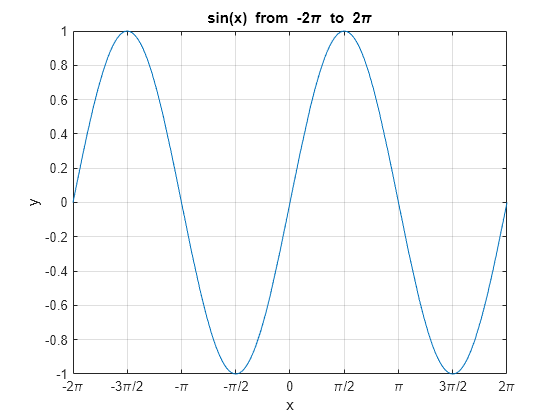 Figure contains an axes object. The axes object with title sin(x) blank from blank -2 pi blank to blank 2 pi, xlabel x, ylabel y contains an object of type functionline.