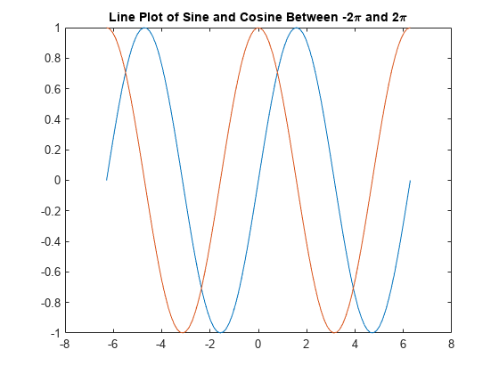 Figure contains an axes object. The axes object with title Line Plot of Sine and Cosine Between - 2 pi blank and blank 2 pi contains 2 objects of type line.