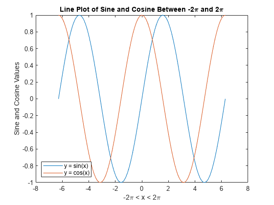 Figure contains an axes object. The axes object with title Line Plot of Sine and Cosine Between - 2 pi blank and blank 2 pi, xlabel - 2 pi blank < blank x blank < blank 2 pi, ylabel Sine and Cosine Values contains 2 objects of type line. These objects represent y = sin(x), y = cos(x).