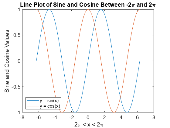 Figure contains an axes object. The axes object with title Line Plot of Sine and Cosine Between - 2 pi blank and blank 2 pi, xlabel - 2 pi blank < blank x blank < blank 2 pi, ylabel Sine and Cosine Values contains 2 objects of type line. These objects represent y = sin(x), y = cos(x).