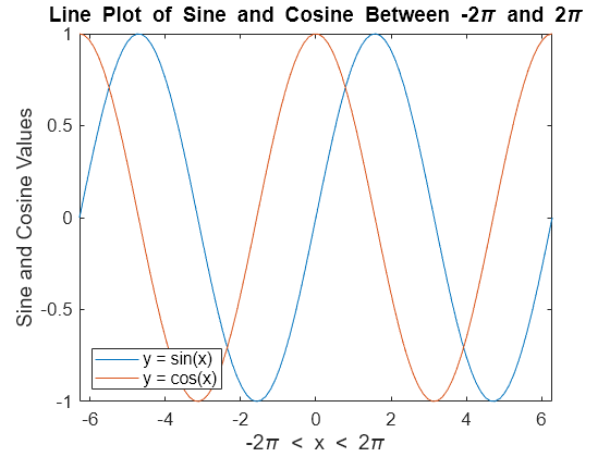 Figure contains an axes object. The axes object with title Line Plot of Sine and Cosine Between - 2 pi blank and blank 2 pi, xlabel - 2 pi blank < blank x blank < blank 2 pi, ylabel Sine and Cosine Values contains 2 objects of type line. These objects represent y = sin(x), y = cos(x).