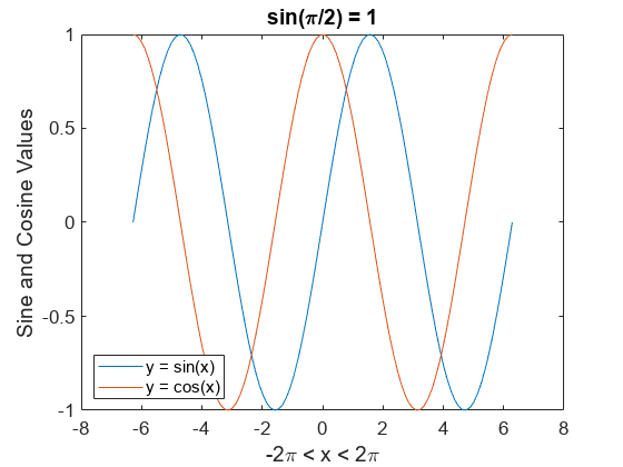 Figure contains an axes object. The axes object with title sin( pi / 2 ) blank = blank 1, xlabel - 2 pi blank < blank x blank < blank 2 pi, ylabel Sine and Cosine Values contains 2 objects of type line. These objects represent y = sin(x), y = cos(x).