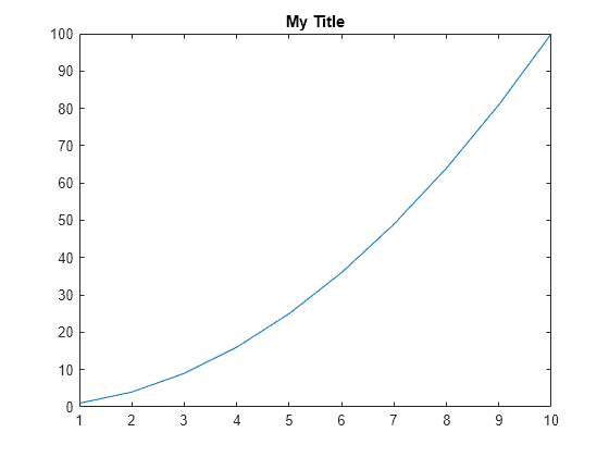 Figure contains an axes object. The axes object with title My Title contains an object of type line.