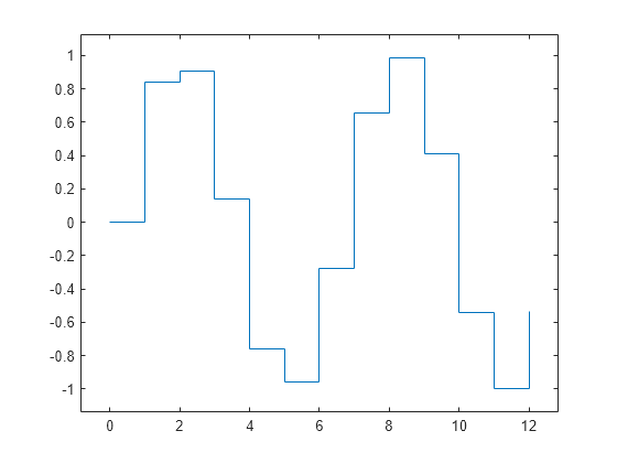 Figure contains an axes object. The axes object contains an object of type stair.