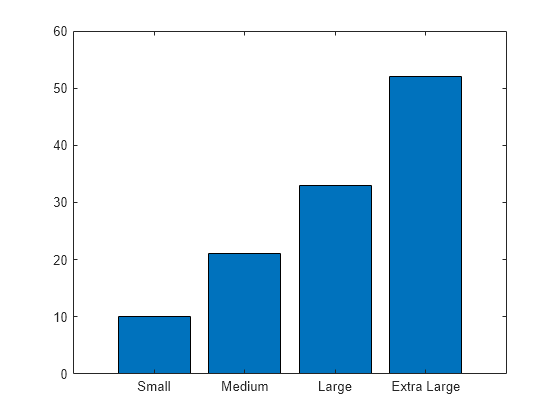 Figure contains an axes object. The axes object contains an object of type bar.