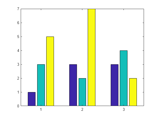 Figure contains an axes object. The axes object contains 3 objects of type bar.