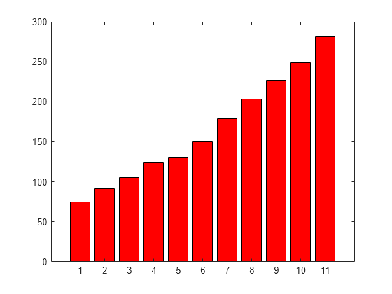 Figure contains an axes object. The axes object contains an object of type bar.